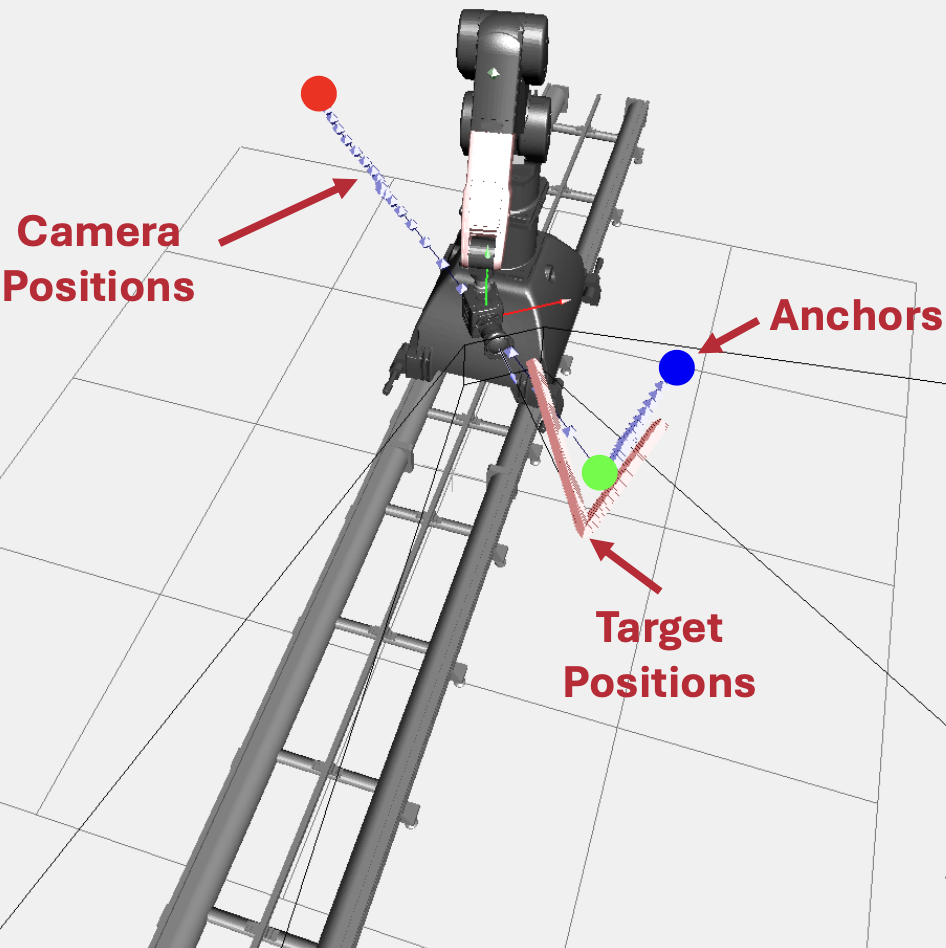 This image shows the planned camera trajectory along with the anchor trajectory, where the anchors are the targets the camera is looking at.